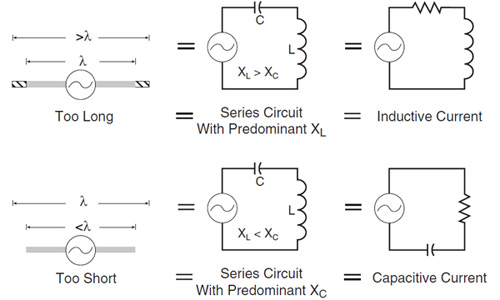 Effect of mismatch between antenna length and operating frequency Effect of mismatch between antenna length and operating frequency